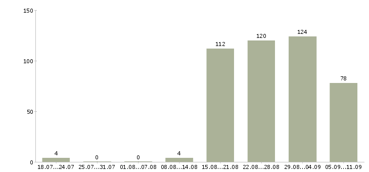 Работа «врач спортивной медицины»-Число вакансий «врач спортивной медицины» на сайте за последние 2 месяца