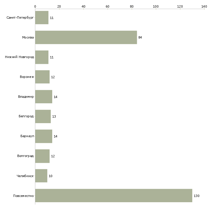 Найти работу всем кому нужна подработка-Число вакансий «всем кому нужна подработка» на сайте в городах Росcии