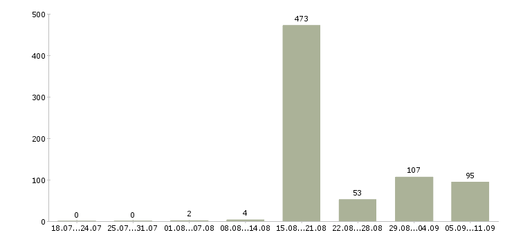 Работа «всем кому нужна подработка»-Число вакансий «всем кому нужна подработка» на сайте за последние 2 месяца