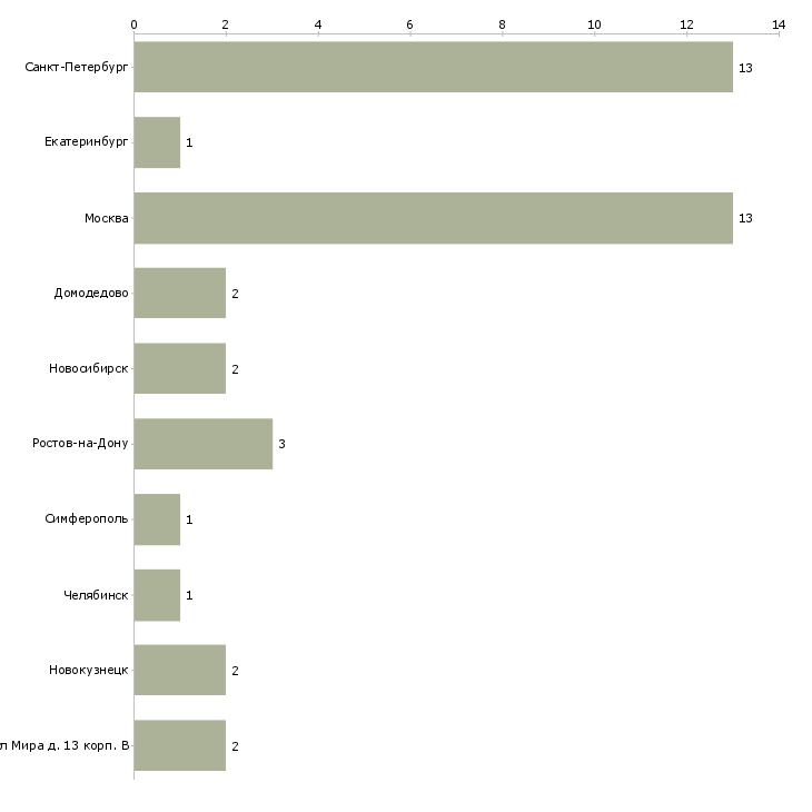 Найти работу гистолог-Число вакансий «гистолог» на сайте в городах Росcии