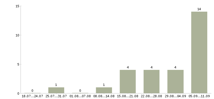 Работа «гистолог»-Число вакансий «гистолог» на сайте за последние 2 месяца