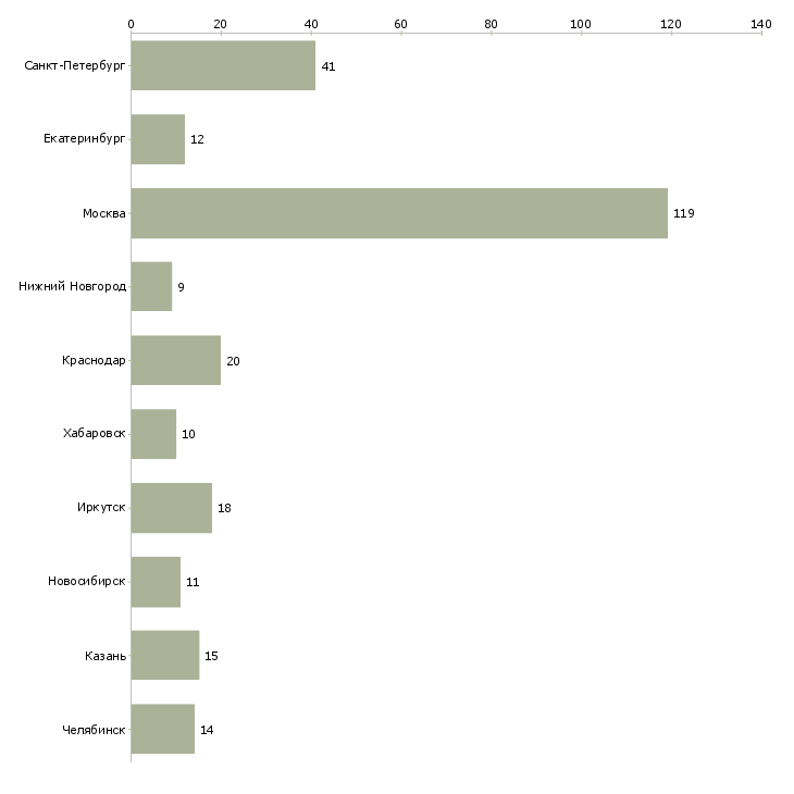 Найти работу главный экономист-Число вакансий «главный экономист» на сайте в городах Росcии