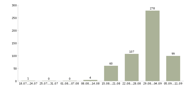 Работа «главный экономист»-Число вакансий «главный экономист» на сайте за последние 2 месяца