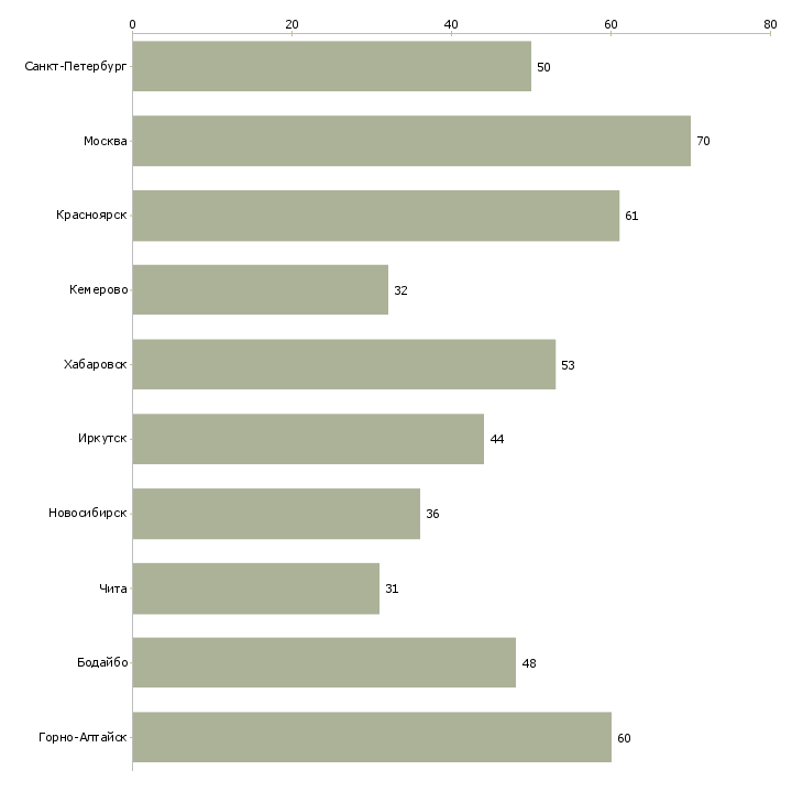 Найти работу горный инженер-Число вакансий «горный инженер» на сайте в городах Росcии