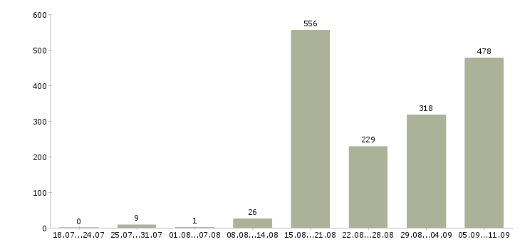 Работа «грузчик упаковщик»-Число вакансий «грузчик упаковщик» на сайте за последние 2 месяца