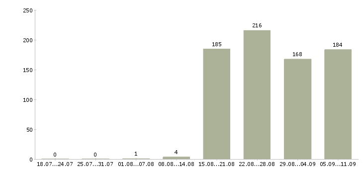 Работа «директор по информационным технологиям»-Число вакансий «директор по информационным технологиям» на сайте за последние 2 месяца