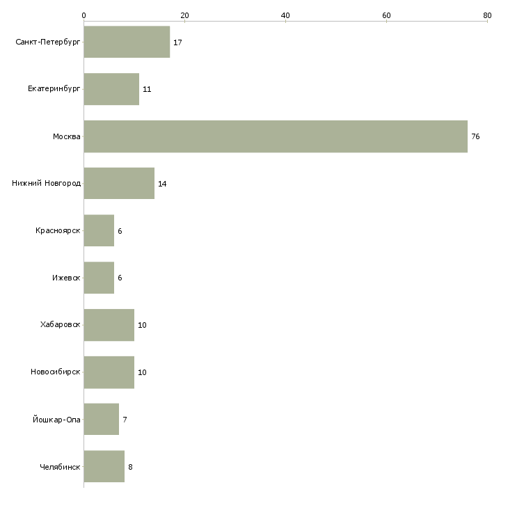 Найти работу директор по финансам и экономике-Число вакансий «директор по финансам и экономике» на сайте в городах Росcии