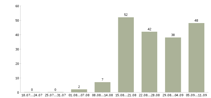 Работа «директор по финансам и экономике»-Число вакансий «директор по финансам и экономике» на сайте за последние 2 месяца