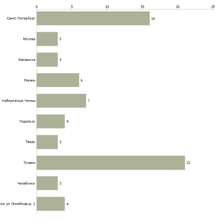 Найти работу заливщик-Число вакансий «заливщик» на сайте в городах Росcии