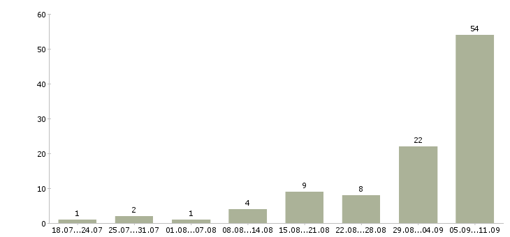 Работа «заливщик»-Число вакансий «заливщик» на сайте за последние 2 месяца