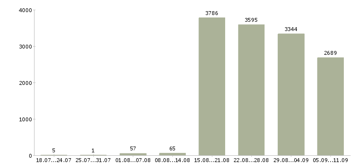 Работа «и подработка на дому»-Число вакансий «и подработка на дому» на сайте за последние 2 месяца