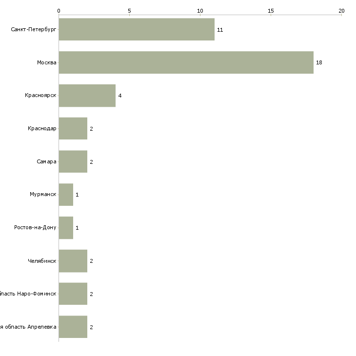 Найти работу инженер бдд-Число вакансий «инженер бдд» на сайте в городах Росcии