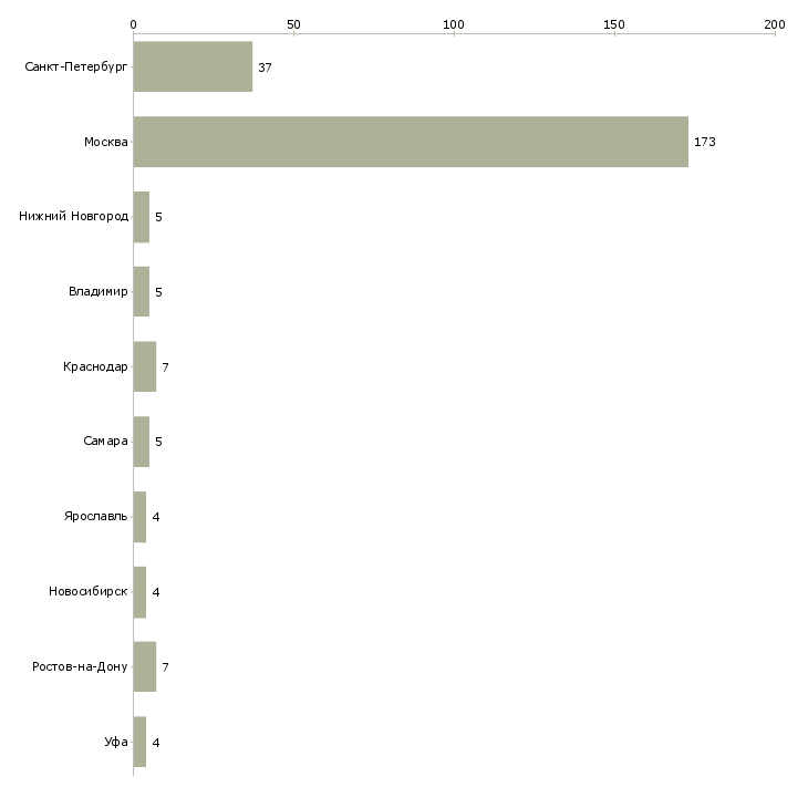 Найти работу инженер овик-Число вакансий «инженер овик» на сайте в городах Росcии