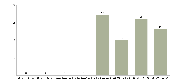 Работа «инженер по бдд»-Число вакансий «инженер по бдд» на сайте за последние 2 месяца