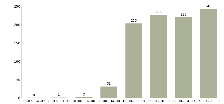 Работа «инженер по пгс»-Число вакансий «инженер по пгс» на сайте за последние 2 месяца