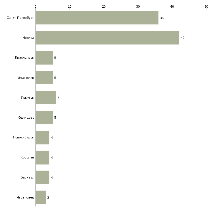 Найти работу инструктор в бассейн-Число вакансий «инструктор в бассейн» на сайте в городах Росcии