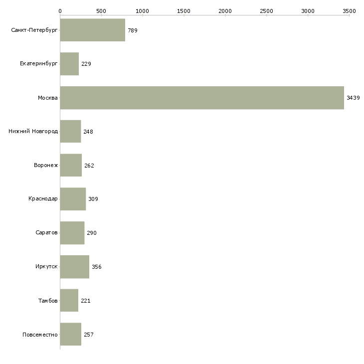Найти работу интернет работодатель-Число вакансий «интернет работодатель» на сайте в городах Росcии