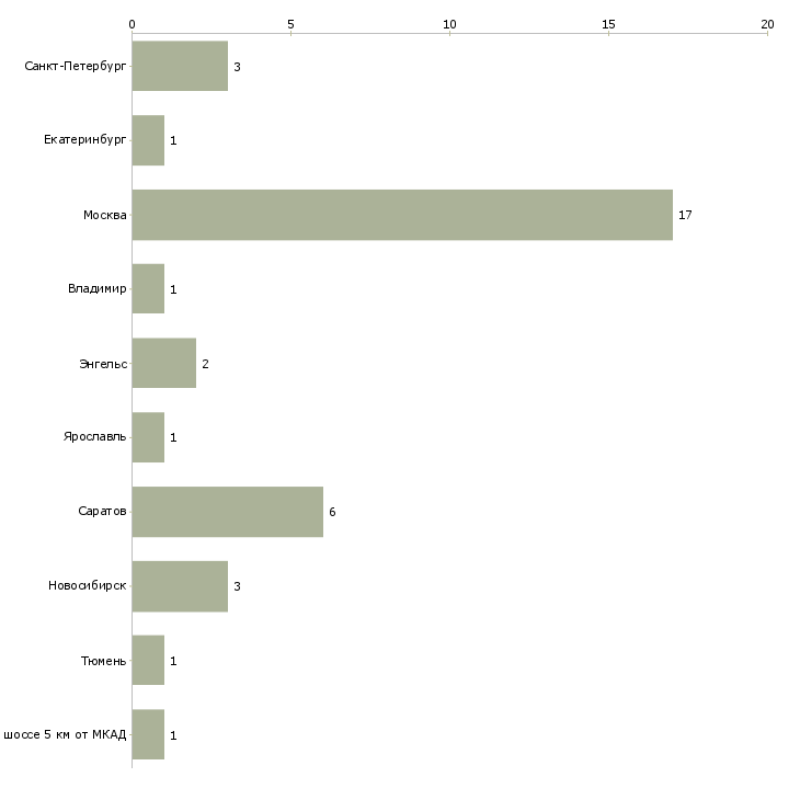 Найти работу кассир билетных касс-Число вакансий «кассир билетных касс» на сайте в городах Росcии