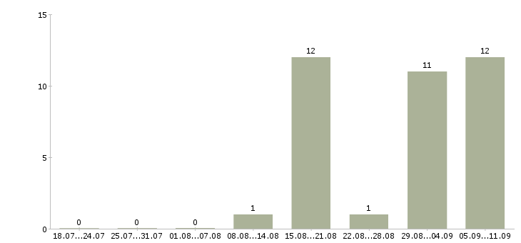 Работа «кассир билетных касс»-Число вакансий «кассир билетных касс» на сайте за последние 2 месяца