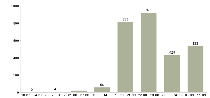 Работа «кассир в продукты»-Число вакансий «кассир в продукты» на сайте за последние 2 месяца