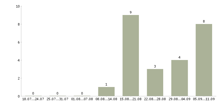 Работа «кассир на автомойку»-Число вакансий «кассир на автомойку» на сайте за последние 2 месяца