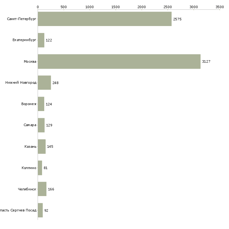 Найти работу кассир на подработку-Число вакансий «кассир на подработку» на сайте в городах Росcии