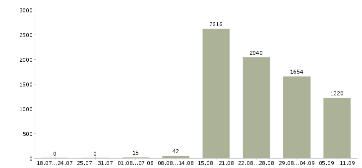 Работа «кассир на подработку»-Число вакансий «кассир на подработку» на сайте за последние 2 месяца