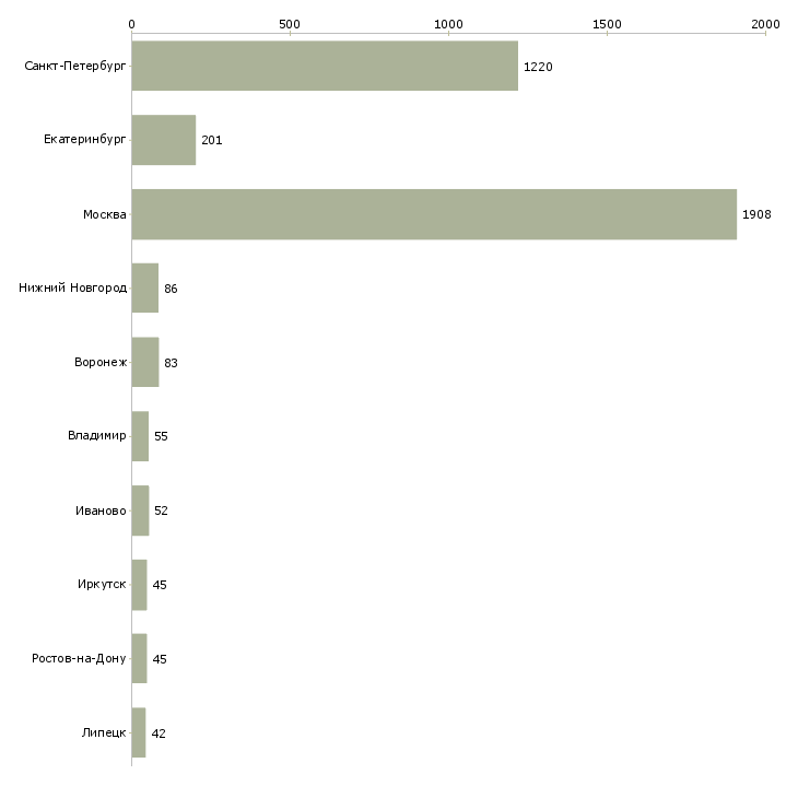 Найти работу кассир с супермаркет-Число вакансий «кассир с супермаркет» на сайте в городах Росcии