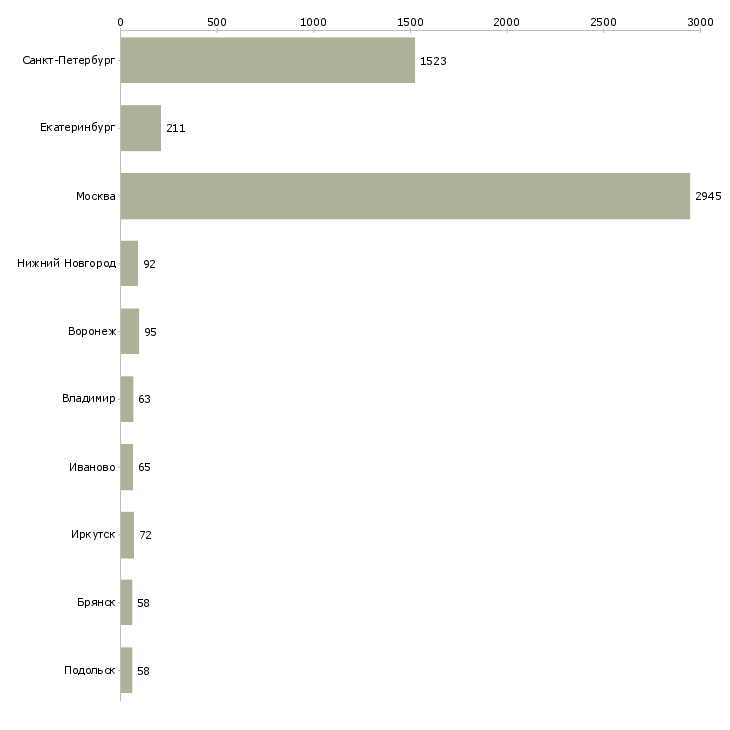 Найти работу кассир супермаркет-Число вакансий «кассир супермаркет» на сайте в городах Росcии