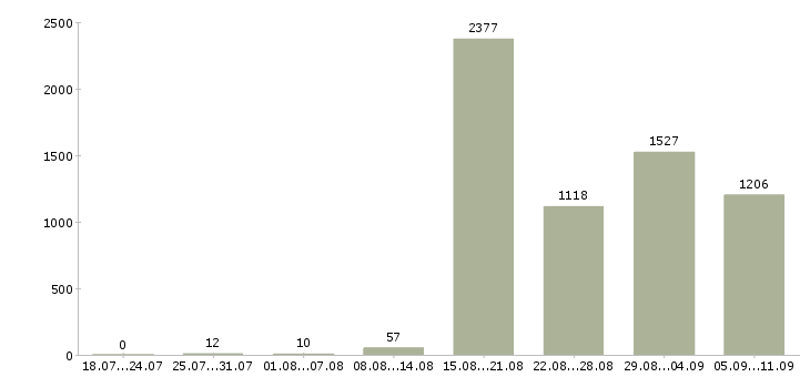 Работа «кассир супермаркета»-Число вакансий «кассир супермаркета» на сайте за последние 2 месяца