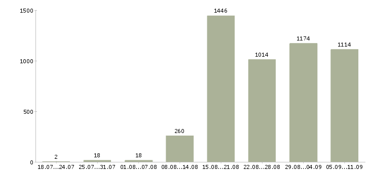 Работа «коммерческий руководитель»-Число вакансий «коммерческий руководитель» на сайте за последние 2 месяца