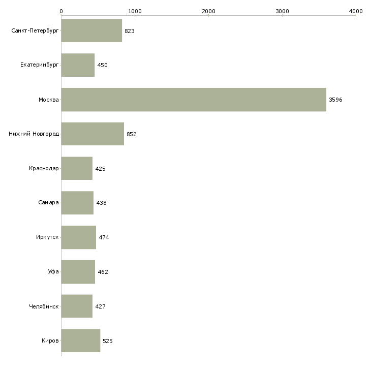 Найти работу консультант в отдел-Число вакансий «консультант в отдел» на сайте в городах Росcии