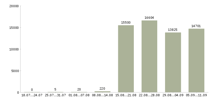 Работа «консультант в отдел»-Число вакансий «консультант в отдел» на сайте за последние 2 месяца