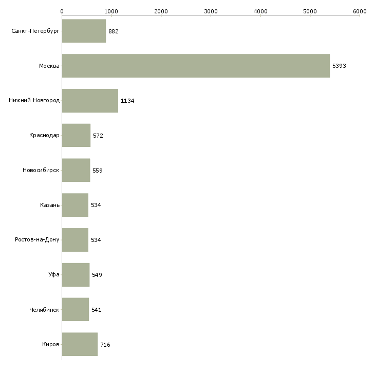 Найти работу консультант менеджер-Число вакансий «консультант менеджер» на сайте в городах Росcии
