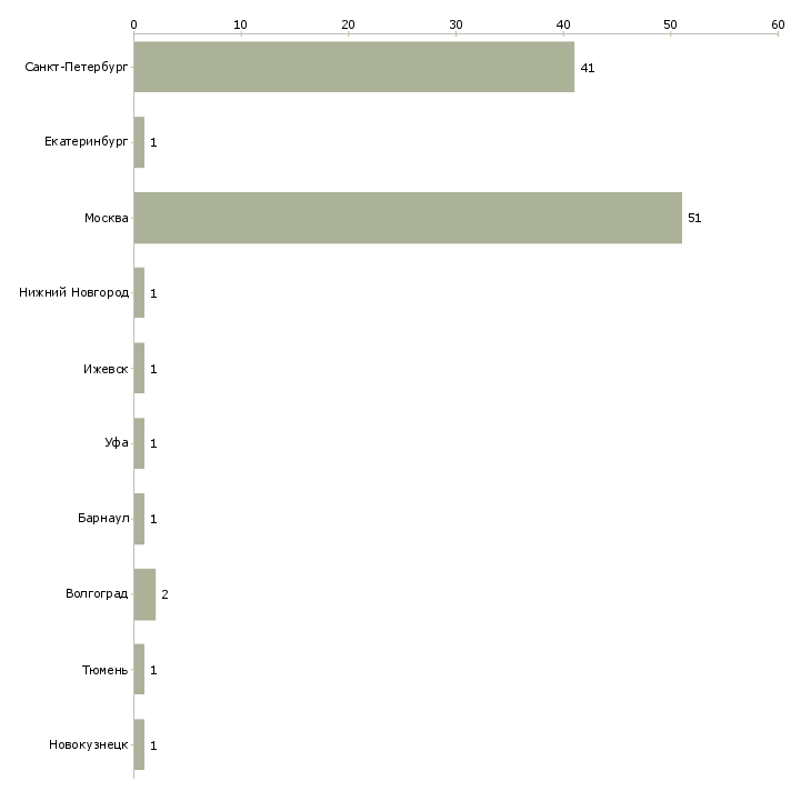 Найти работу курьеры на доставку билетов-Число вакансий «курьеры на доставку билетов» на сайте в городах Росcии