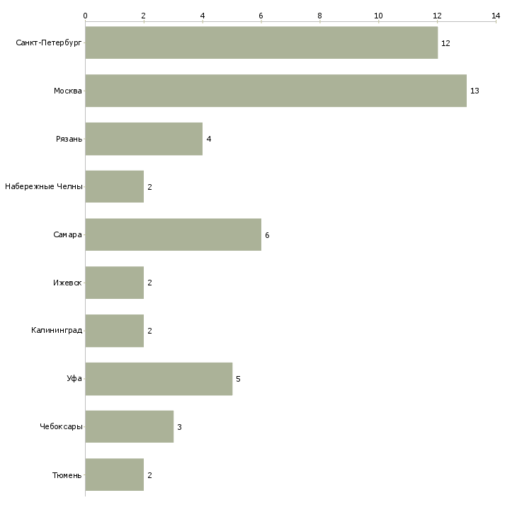 Найти работу мастер жкх-Число вакансий «мастер жкх» на сайте в городах Росcии