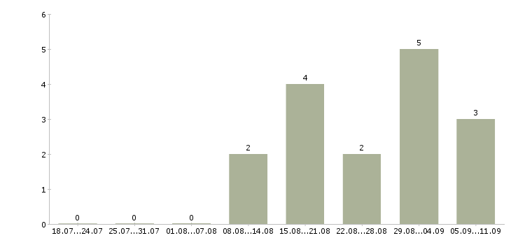 Работа «мастер по клинингу»-Число вакансий «мастер по клинингу» на сайте за последние 2 месяца