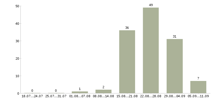 Работа «мастер по ремонту ванных комнат»-Число вакансий «мастер по ремонту ванных комнат» на сайте за последние 2 месяца