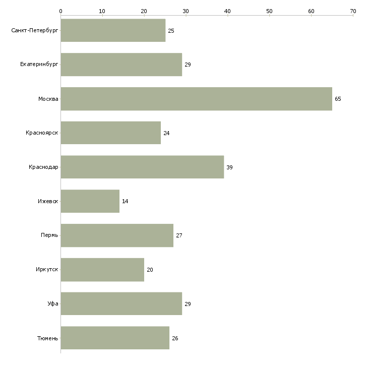 Найти работу мастера смр-Число вакансий «мастера смр» на сайте в городах Росcии