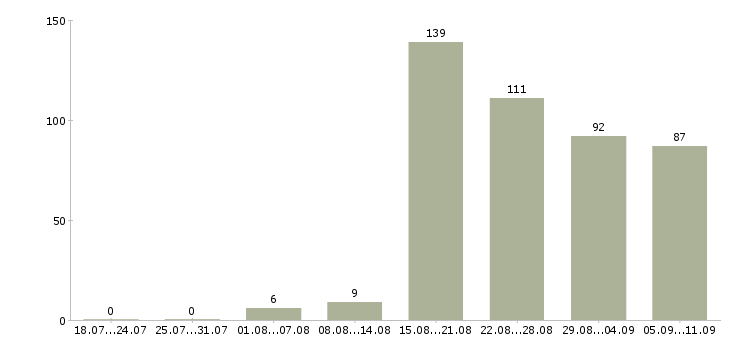 Работа «мастера смр»-Число вакансий «мастера смр» на сайте за последние 2 месяца