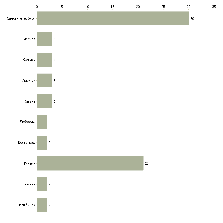 Найти работу машинист козлового и мостового крана-Число вакансий «машинист козлового и мостового крана» на сайте в городах Росcии