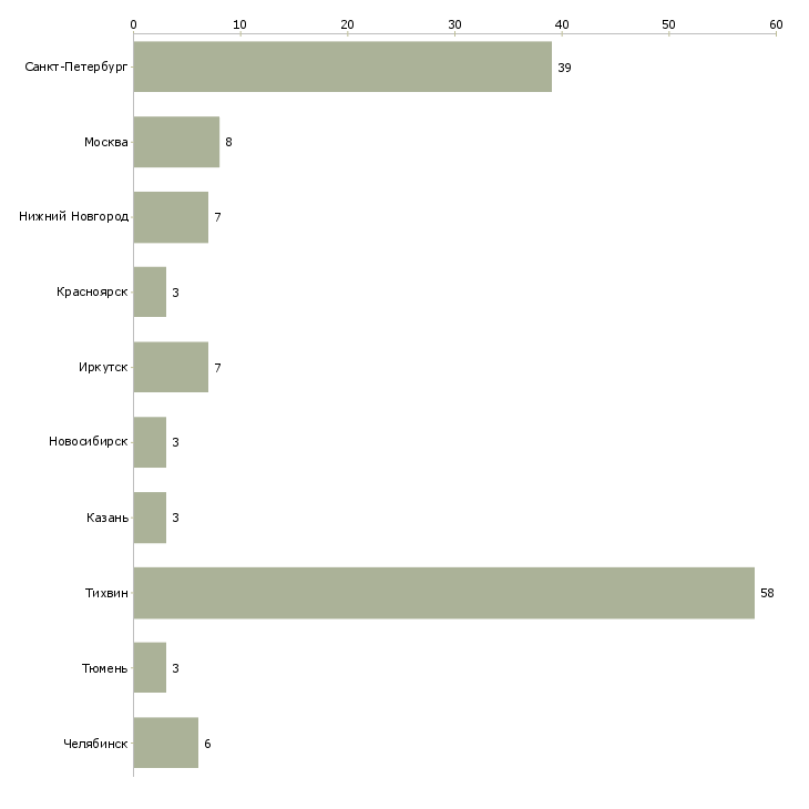Найти работу машинист козлового крана-Число вакансий «машинист козлового крана» на сайте в городах Росcии