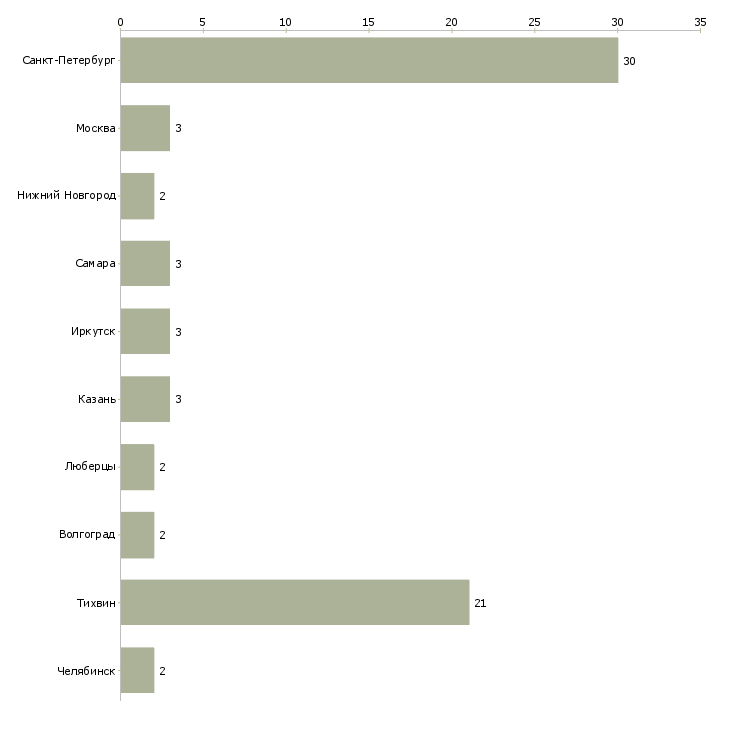Найти работу машинист мостового и козлового крана-Число вакансий «машинист мостового и козлового крана» на сайте в городах Росcии