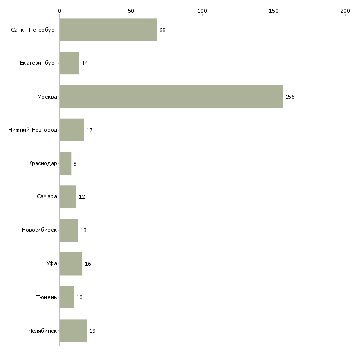 Найти работу машинист экскаватора погрузчика-Число вакансий «машинист экскаватора погрузчика» на сайте в городах Росcии