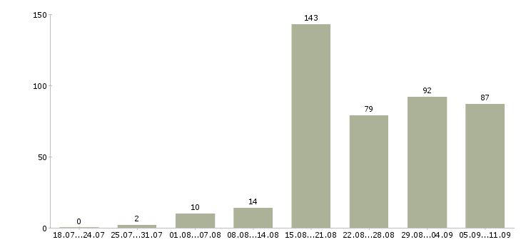 Работа «машинист экскаватора погрузчика»-Число вакансий «машинист экскаватора погрузчика» на сайте за последние 2 месяца