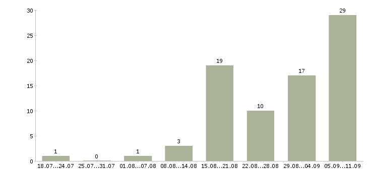 Работа «медсестра стоматологическая»-Число вакансий «медсестра стоматологическая» на сайте за последние 2 месяца