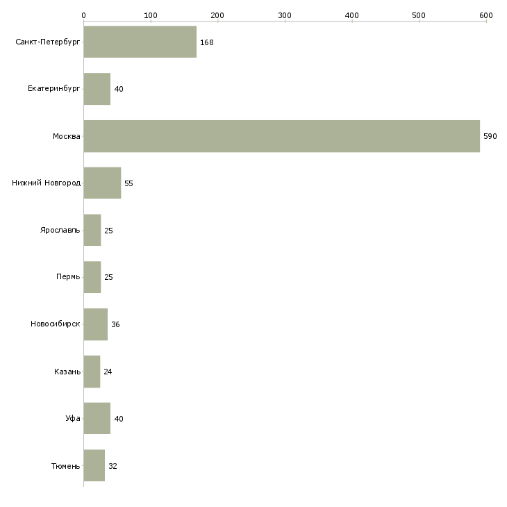 Найти работу менеджер в кафе-Число вакансий «менеджер в кафе» на сайте в городах Росcии
