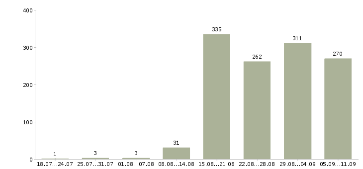 Работа «менеджер в кафе»-Число вакансий «менеджер в кафе» на сайте за последние 2 месяца