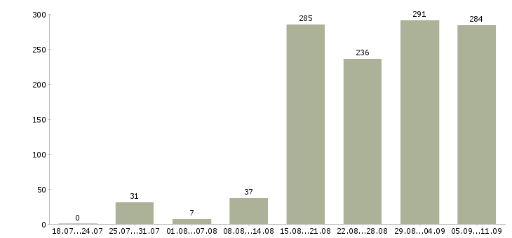 Работа «менеджер гостиницы»-Число вакансий «менеджер гостиницы» на сайте за последние 2 месяца