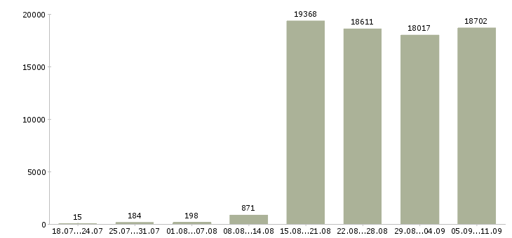 Работа «менеджер по информации»-Число вакансий «менеджер по информации» на сайте за последние 2 месяца